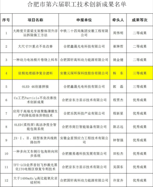 元琛科技兩項研發項目榮獲合肥市第六屆職工技術創新成果 元琛科技兩項研發項目榮獲合肥市第六屆職工技術創新成果