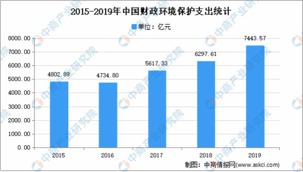 2021年中國環保行業市場現狀分析：行業快速發展