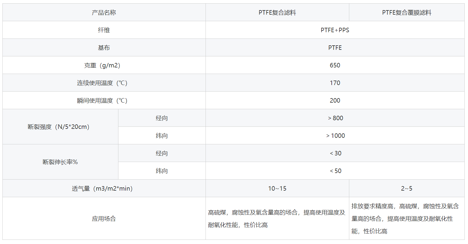 PTFE+PPS除塵布袋技術參數