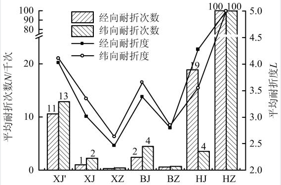 淺析濾料耐折特性及強力特性對比試驗研究 淺析濾料耐折特性及強力特性對比試驗研究